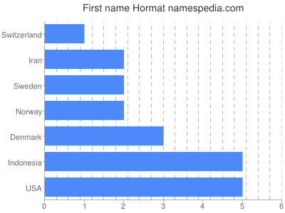 Vornamen Hormat