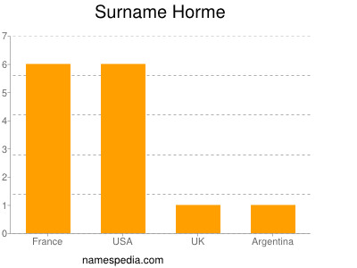 Surname Horme