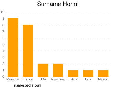 Surname Hormi