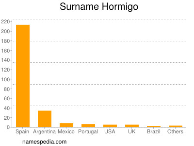 Familiennamen Hormigo