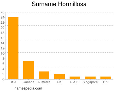 Familiennamen Hormillosa
