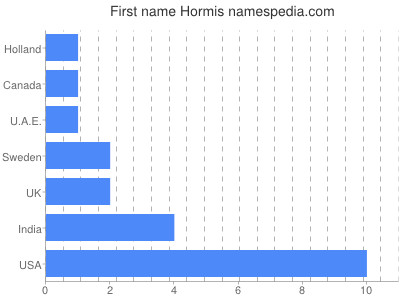 prenom Hormis