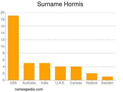 Familiennamen Hormis