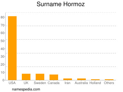 Familiennamen Hormoz