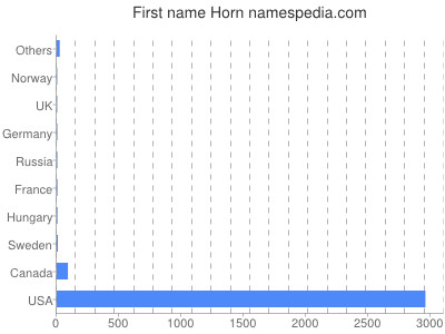 Given name Horn