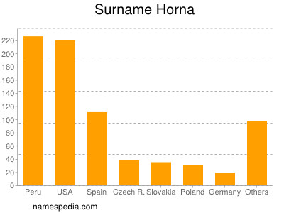 nom Horna