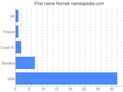 Vornamen Hornak