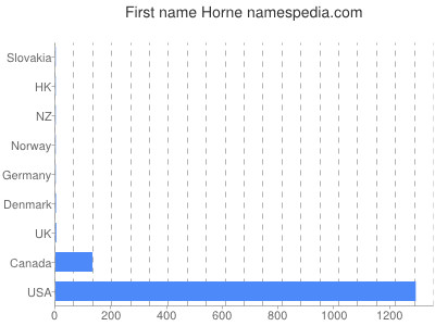 Given name Horne