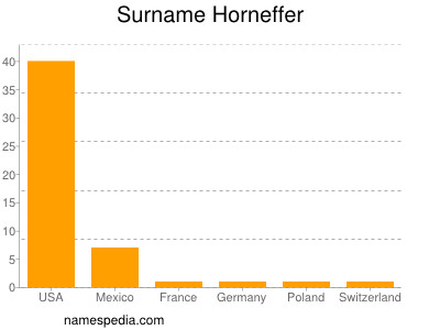 Familiennamen Horneffer