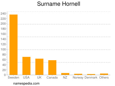 Surname Hornell