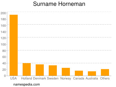 nom Horneman