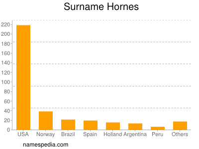 Surname Hornes