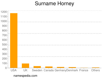 Familiennamen Horney