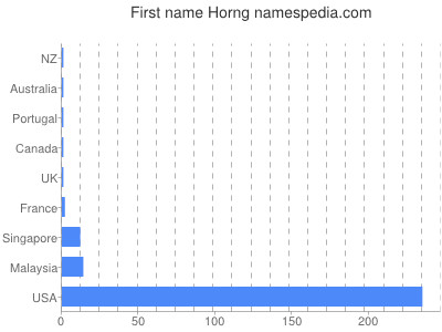 prenom Horng