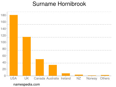 nom Hornibrook