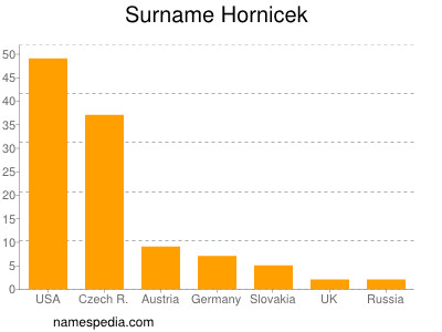 Familiennamen Hornicek