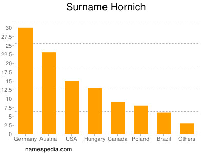 nom Hornich