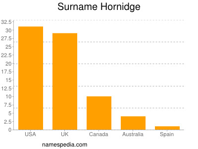 Familiennamen Hornidge