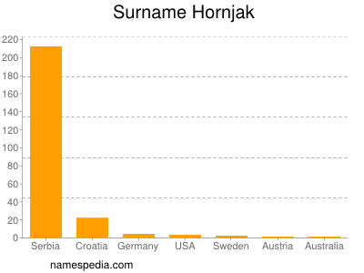 Familiennamen Hornjak