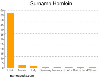 Surname Hornlein