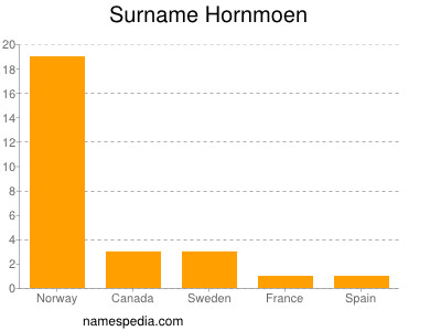 Familiennamen Hornmoen