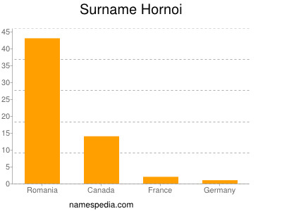 Familiennamen Hornoi