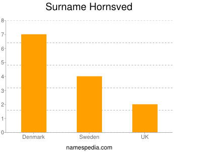 Familiennamen Hornsved