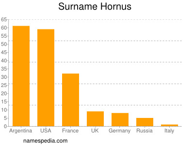 nom Hornus