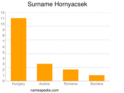 Familiennamen Hornyacsek