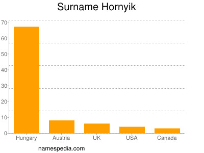 Familiennamen Hornyik