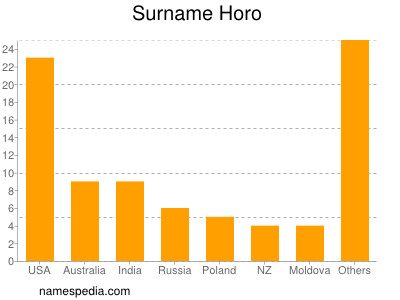 nom Horo