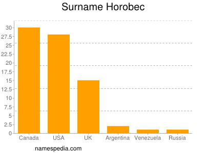 Familiennamen Horobec