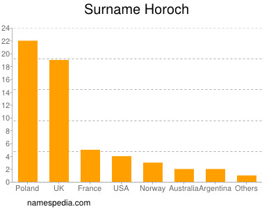 Familiennamen Horoch