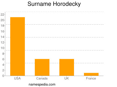 Familiennamen Horodecky