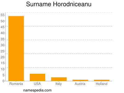 Familiennamen Horodniceanu