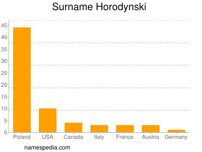 Familiennamen Horodynski