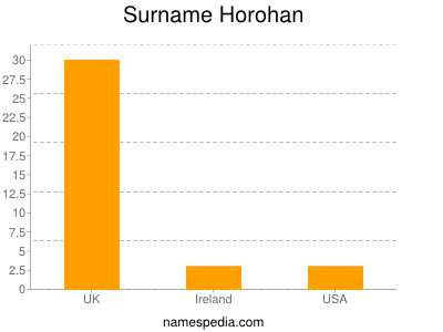 Familiennamen Horohan