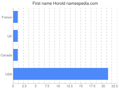Vornamen Horold