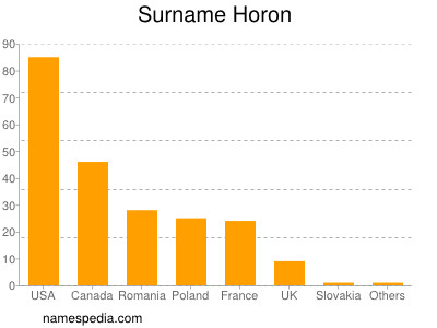 nom Horon