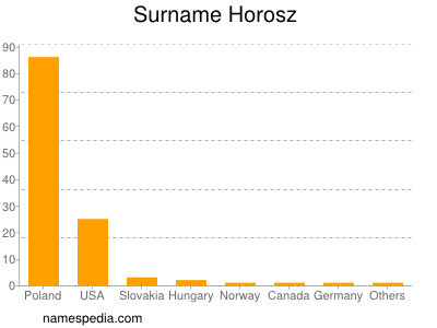 Surname Horosz