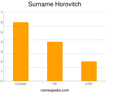 Familiennamen Horovitch