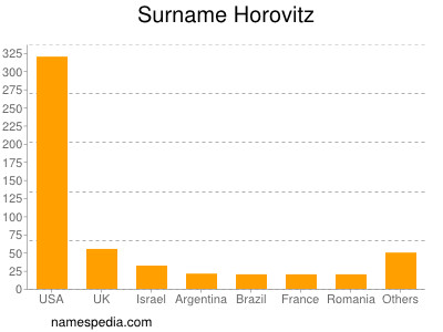 Surname Horovitz