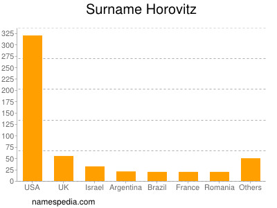 Familiennamen Horovitz