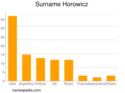 Familiennamen Horowicz