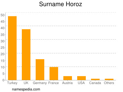 Surname Horoz