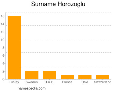 nom Horozoglu