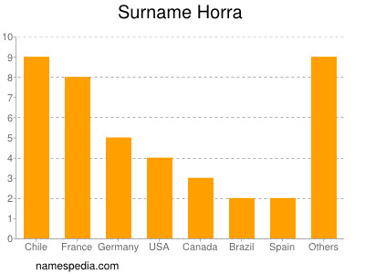 Familiennamen Horra