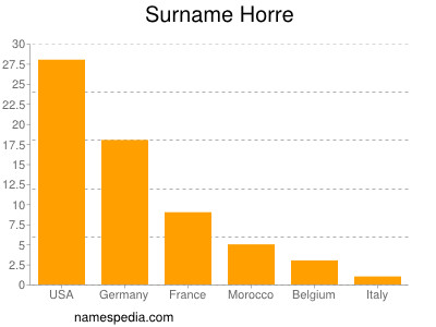 Familiennamen Horre