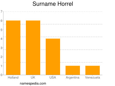 Surname Horrel