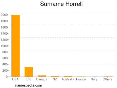 Familiennamen Horrell
